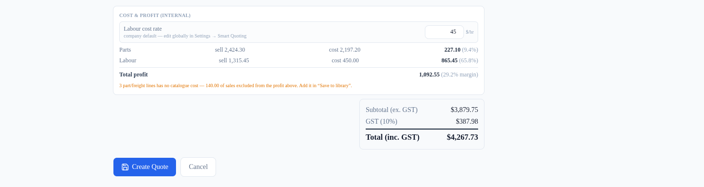 The Cost & Profit internal panel on the quote showing Parts sell $2,424.30 cost $2,197.20 profit $227.10 at 9.4 percent, Labour sell $1,315.45 cost $450.00 profit $865.45 at 65.8 percent, total profit $1,092.55 at 29.2 percent margin, the labour cost rate override, and an amber note about three lines without a catalogue cost